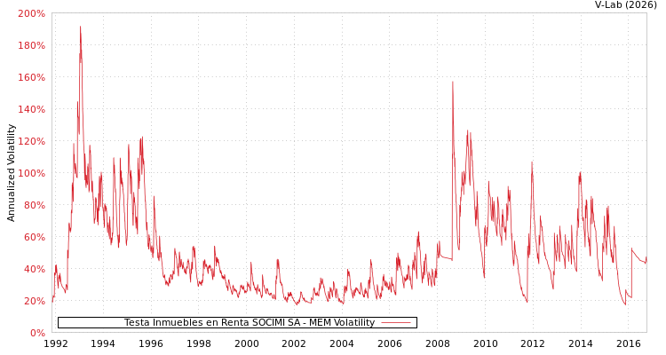 graph of Testa Inmuebles en Renta SOCIMI SA MEM