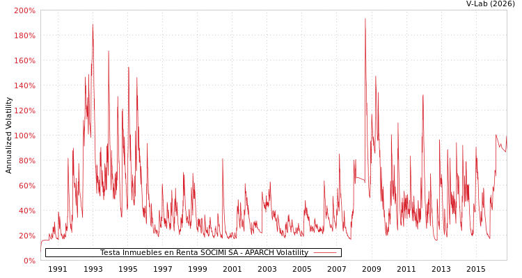 graph of Testa Inmuebles en Renta SOCIMI SA APARCH