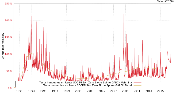 graph of Testa Inmuebles en Renta SOCIMI SA S0GARCH