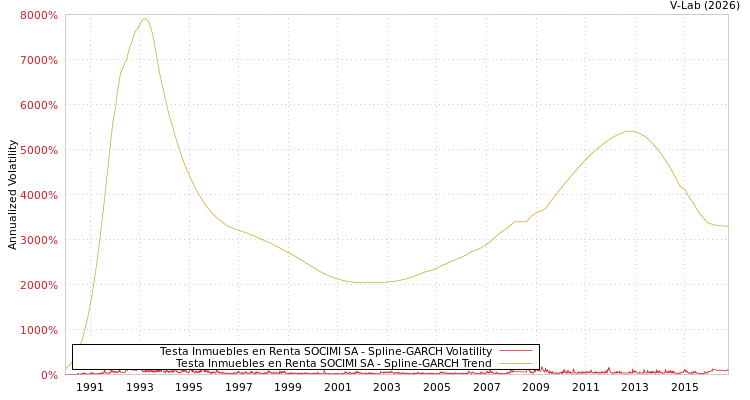 graph of Testa Inmuebles en Renta SOCIMI SA SGARCH