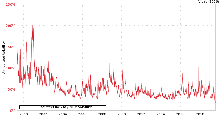 graph of TheStreet Inc AMEM