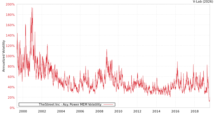 graph of TheStreet Inc APMEM