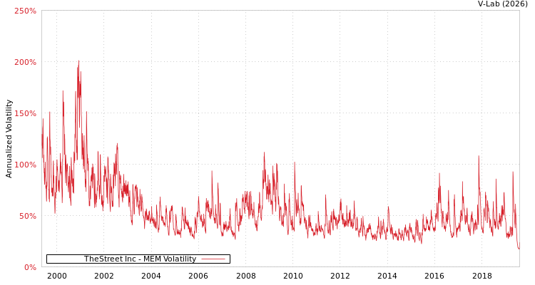 graph of TheStreet Inc MEM