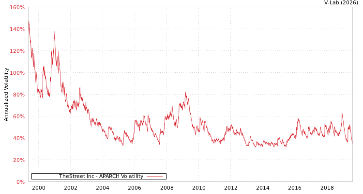 graph of TheStreet Inc APARCH