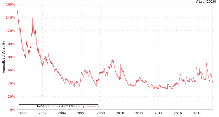 graph of TheStreet Inc GARCH
