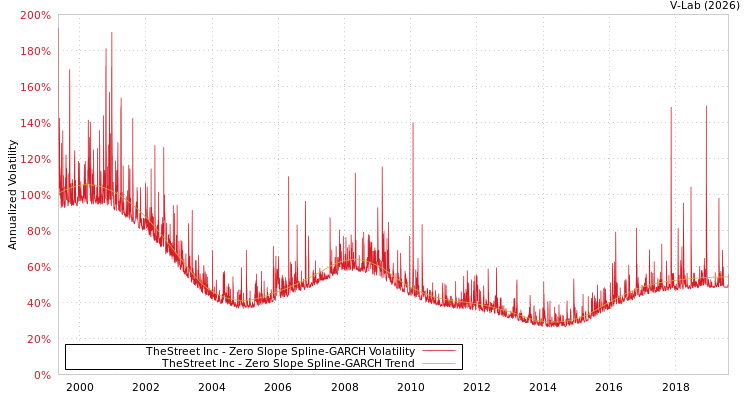 graph of TheStreet Inc S0GARCH
