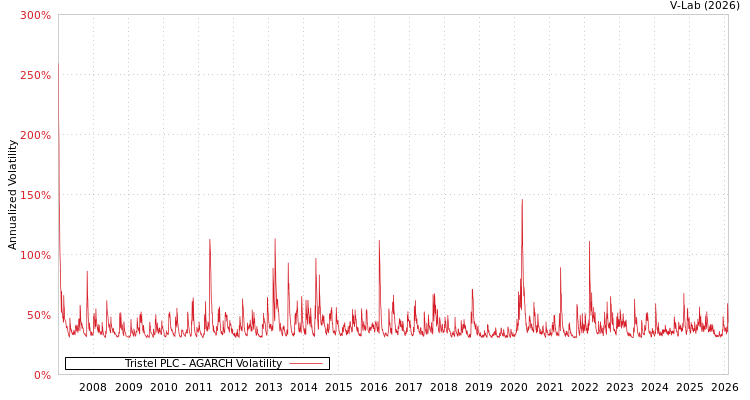 graph of Tristel PLC AGARCH