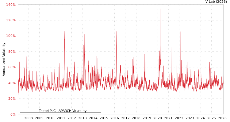 graph of Tristel PLC APARCH