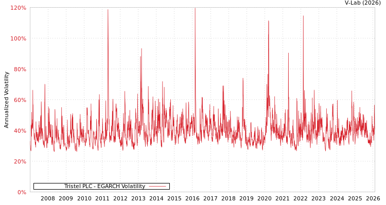 graph of Tristel PLC EGARCH