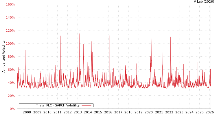 graph of Tristel PLC GARCH