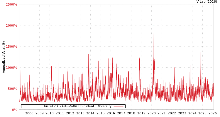 graph of Tristel PLC GAS-GARCH-T