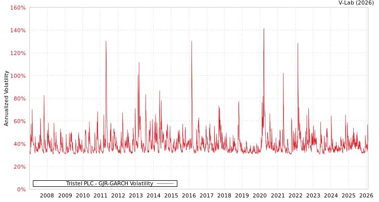 graph of Tristel PLC GJR-GARCH
