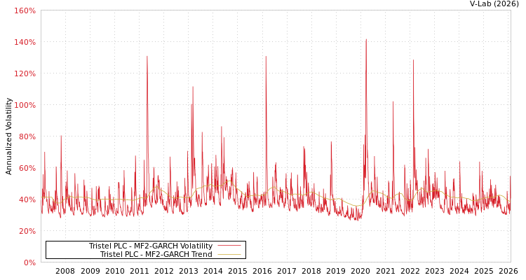 graph of Tristel PLC MF2-GARCH