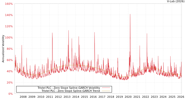 graph of Tristel PLC S0GARCH