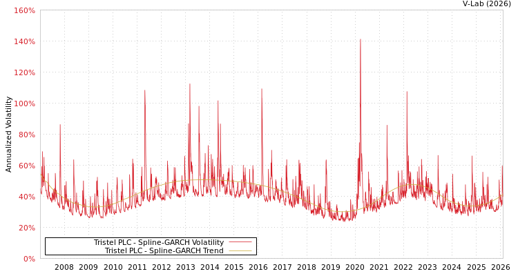 graph of Tristel PLC SGARCH