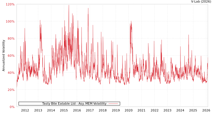 graph of Tasty Bite Eatable Ltd AMEM