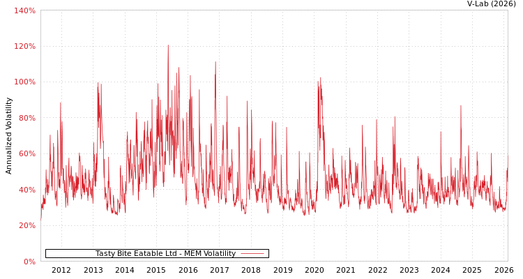 graph of Tasty Bite Eatable Ltd MEM