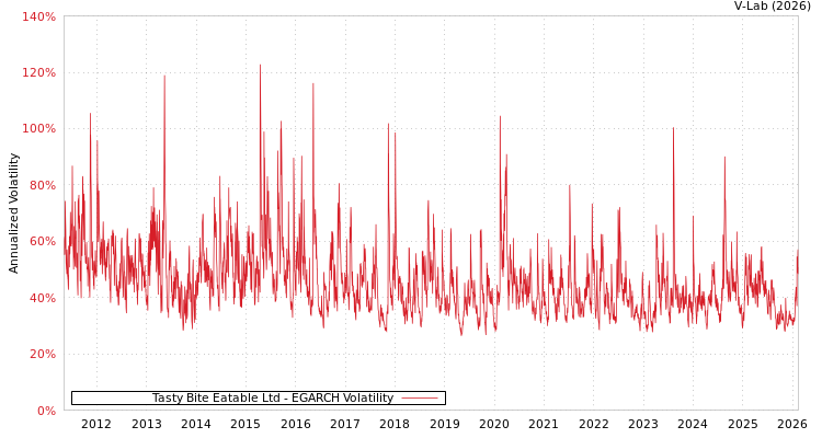 graph of Tasty Bite Eatable Ltd EGARCH