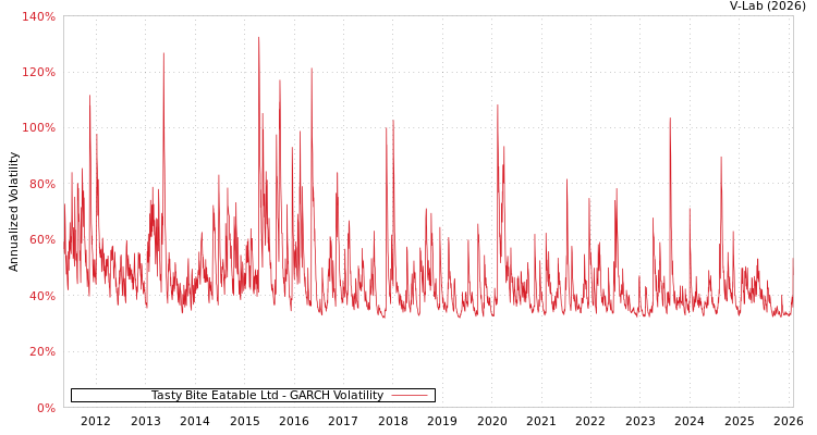 graph of Tasty Bite Eatable Ltd GARCH