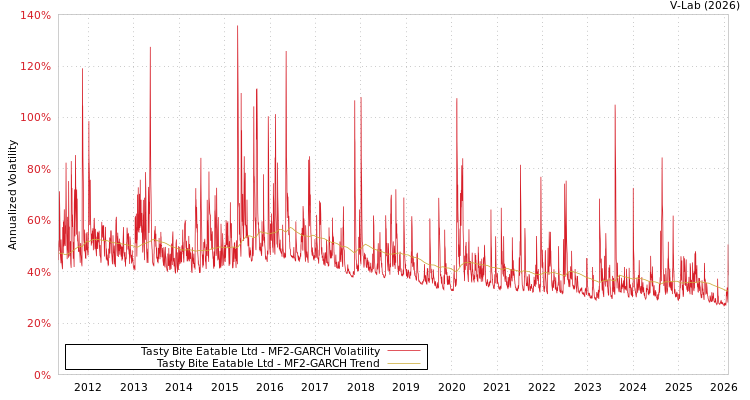 graph of Tasty Bite Eatable Ltd MF2-GARCH