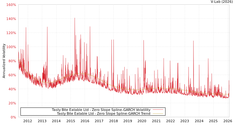 graph of Tasty Bite Eatable Ltd S0GARCH