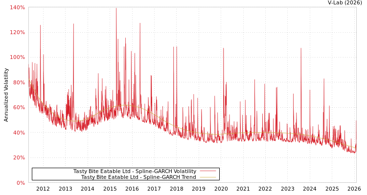 graph of Tasty Bite Eatable Ltd SGARCH