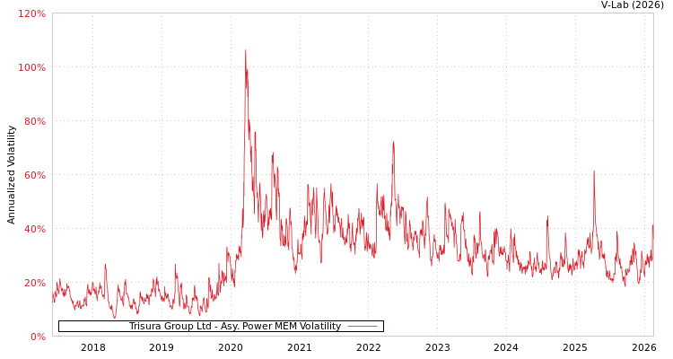 graph of Trisura Group Ltd APMEM