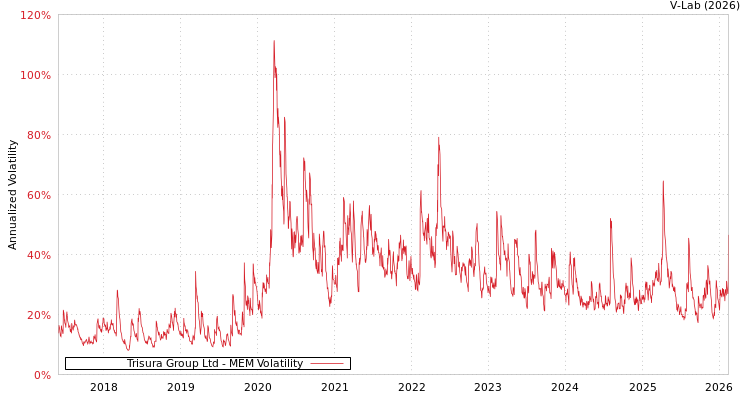 graph of Trisura Group Ltd MEM