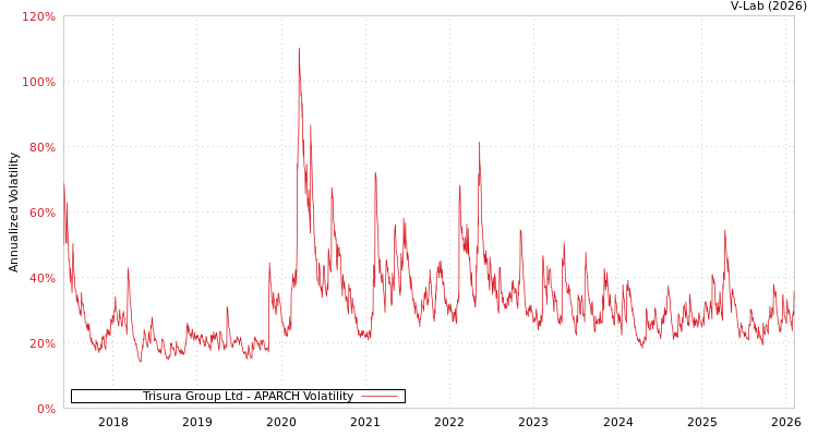 graph of Trisura Group Ltd APARCH