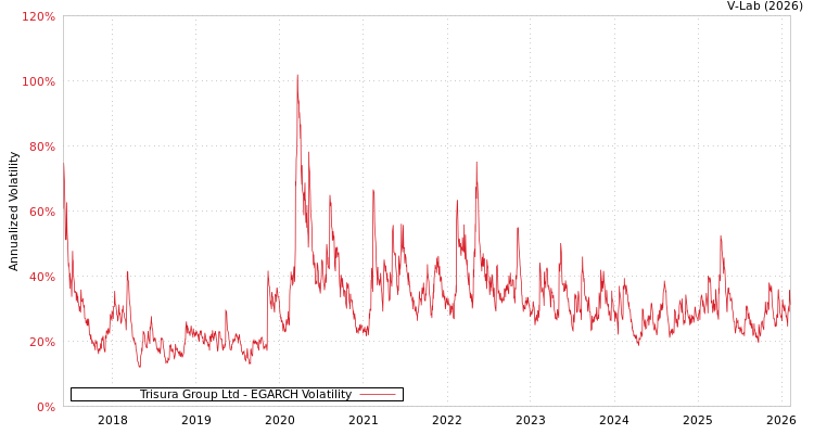 graph of Trisura Group Ltd EGARCH
