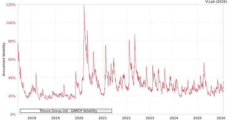 graph of Trisura Group Ltd GARCH