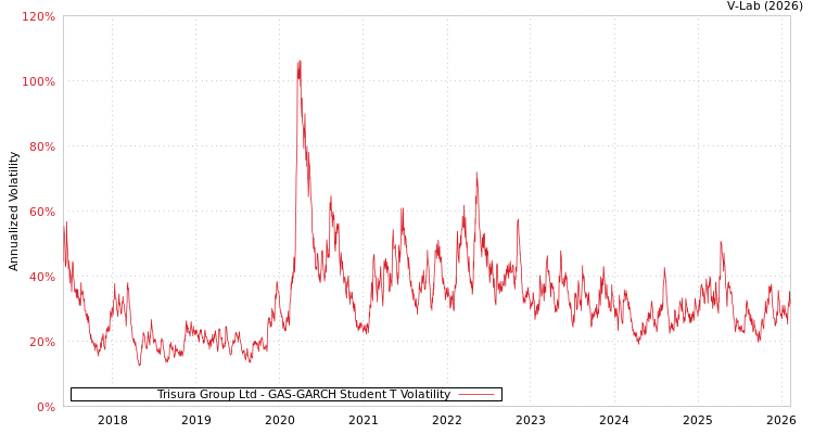 graph of Trisura Group Ltd GAS-GARCH-T