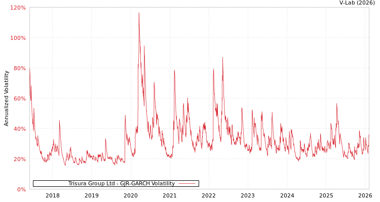 graph of Trisura Group Ltd GJR-GARCH