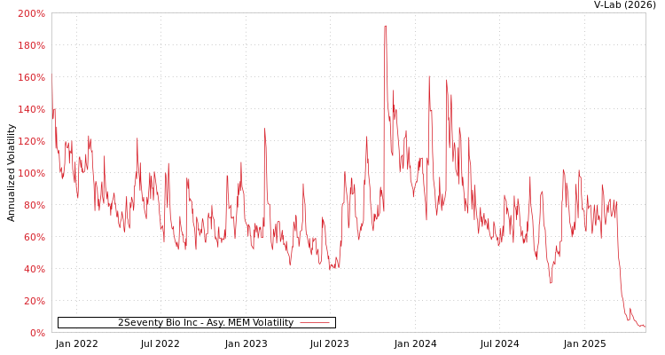graph of 2Seventy Bio Inc AMEM