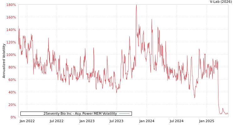graph of 2Seventy Bio Inc APMEM