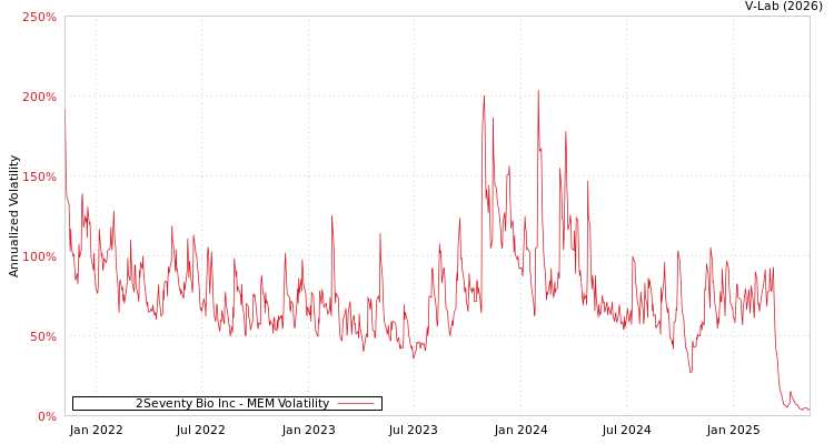 graph of 2Seventy Bio Inc MEM