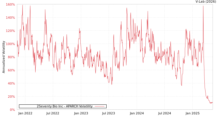 graph of 2Seventy Bio Inc APARCH