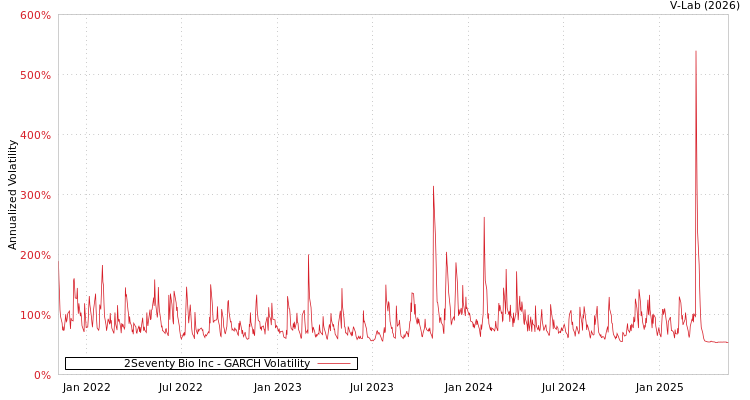 graph of 2Seventy Bio Inc GARCH