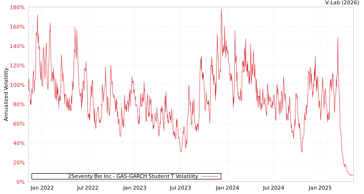 graph of 2Seventy Bio Inc GAS-GARCH-T