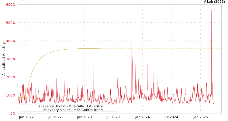 graph of 2Seventy Bio Inc MF2-GARCH