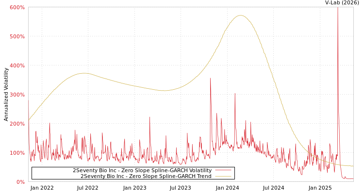 graph of 2Seventy Bio Inc S0GARCH