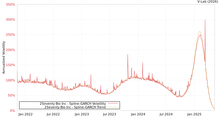 graph of 2Seventy Bio Inc SGARCH
