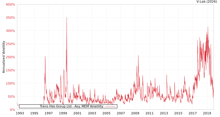 graph of Trans Hex Group Ltd AMEM