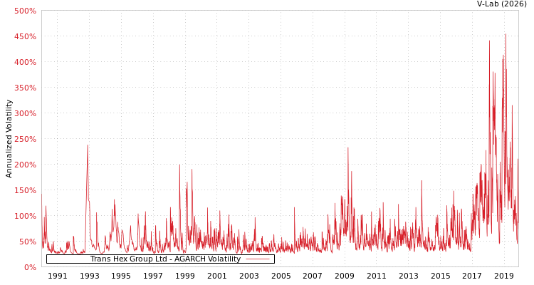 graph of Trans Hex Group Ltd AGARCH