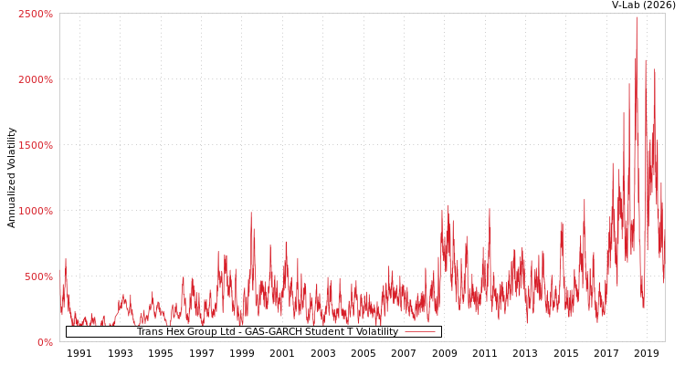 graph of Trans Hex Group Ltd GAS-GARCH-T