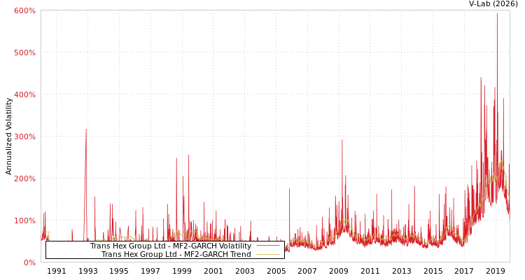 graph of Trans Hex Group Ltd MF2-GARCH