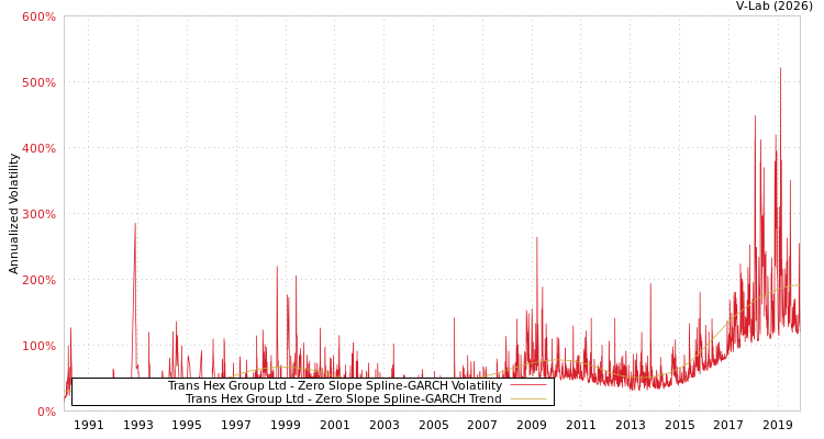 graph of Trans Hex Group Ltd S0GARCH