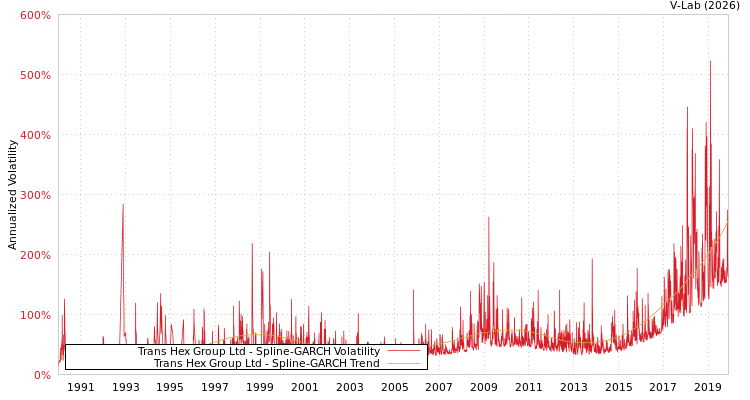graph of Trans Hex Group Ltd SGARCH