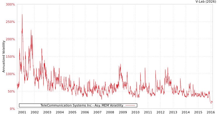 graph of TeleCommunication Systems Inc AMEM