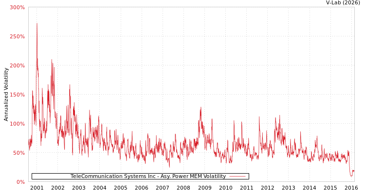 graph of TeleCommunication Systems Inc APMEM